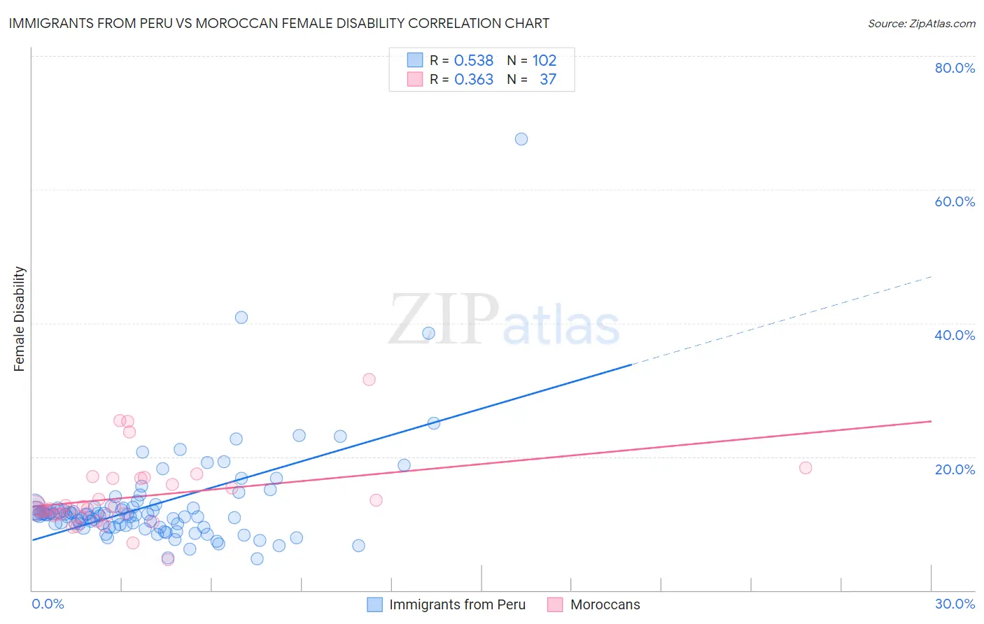 Immigrants from Peru vs Moroccan Female Disability