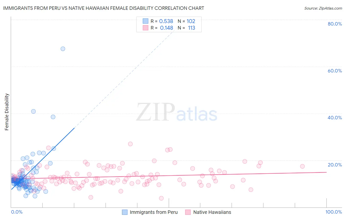 Immigrants from Peru vs Native Hawaiian Female Disability
