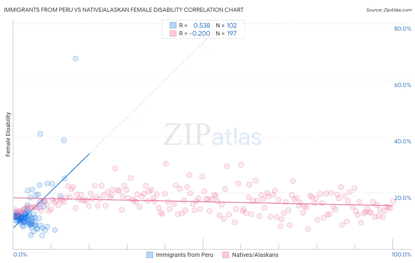Immigrants from Peru vs Native/Alaskan Female Disability
