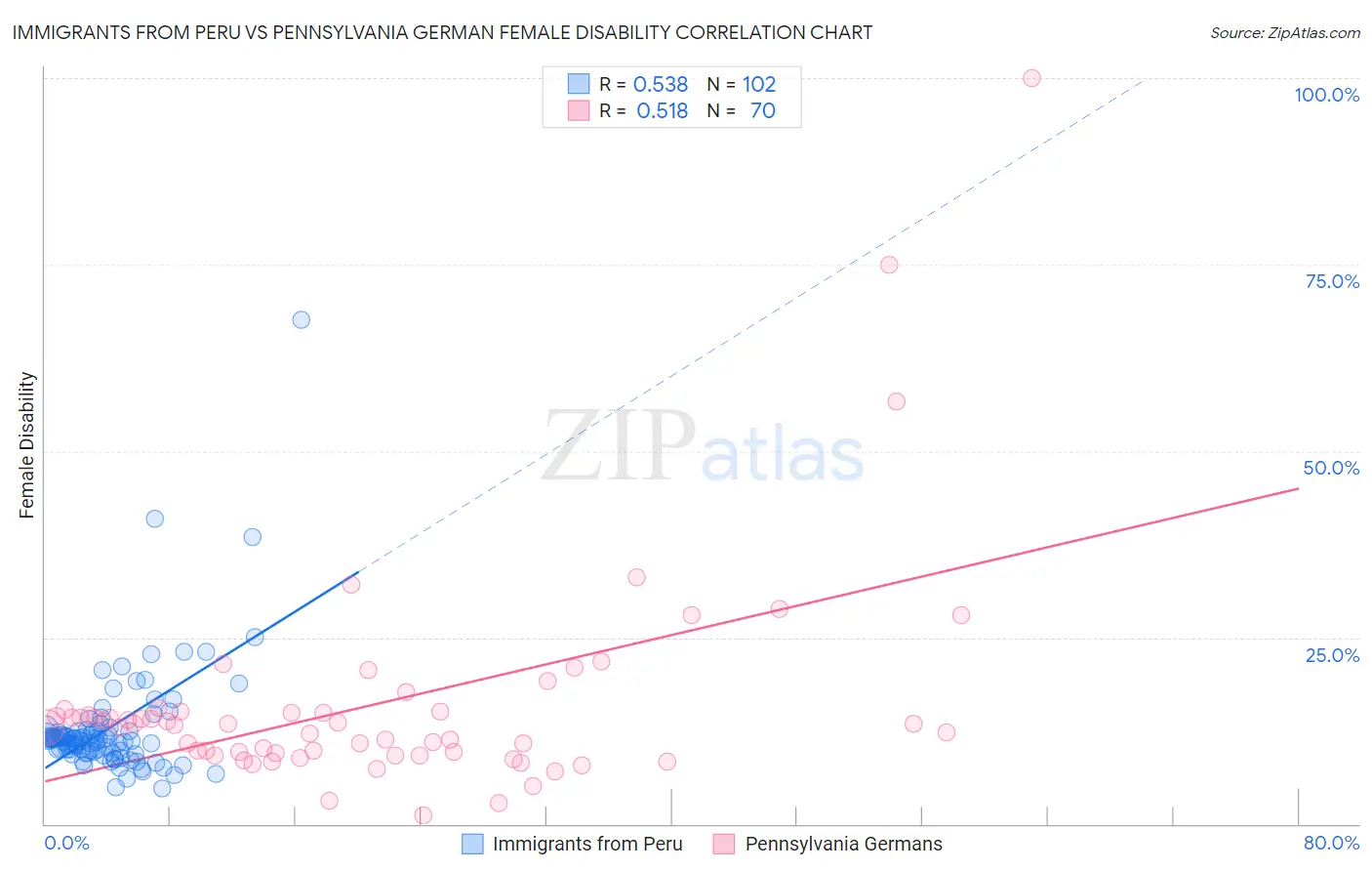 Immigrants from Peru vs Pennsylvania German Female Disability