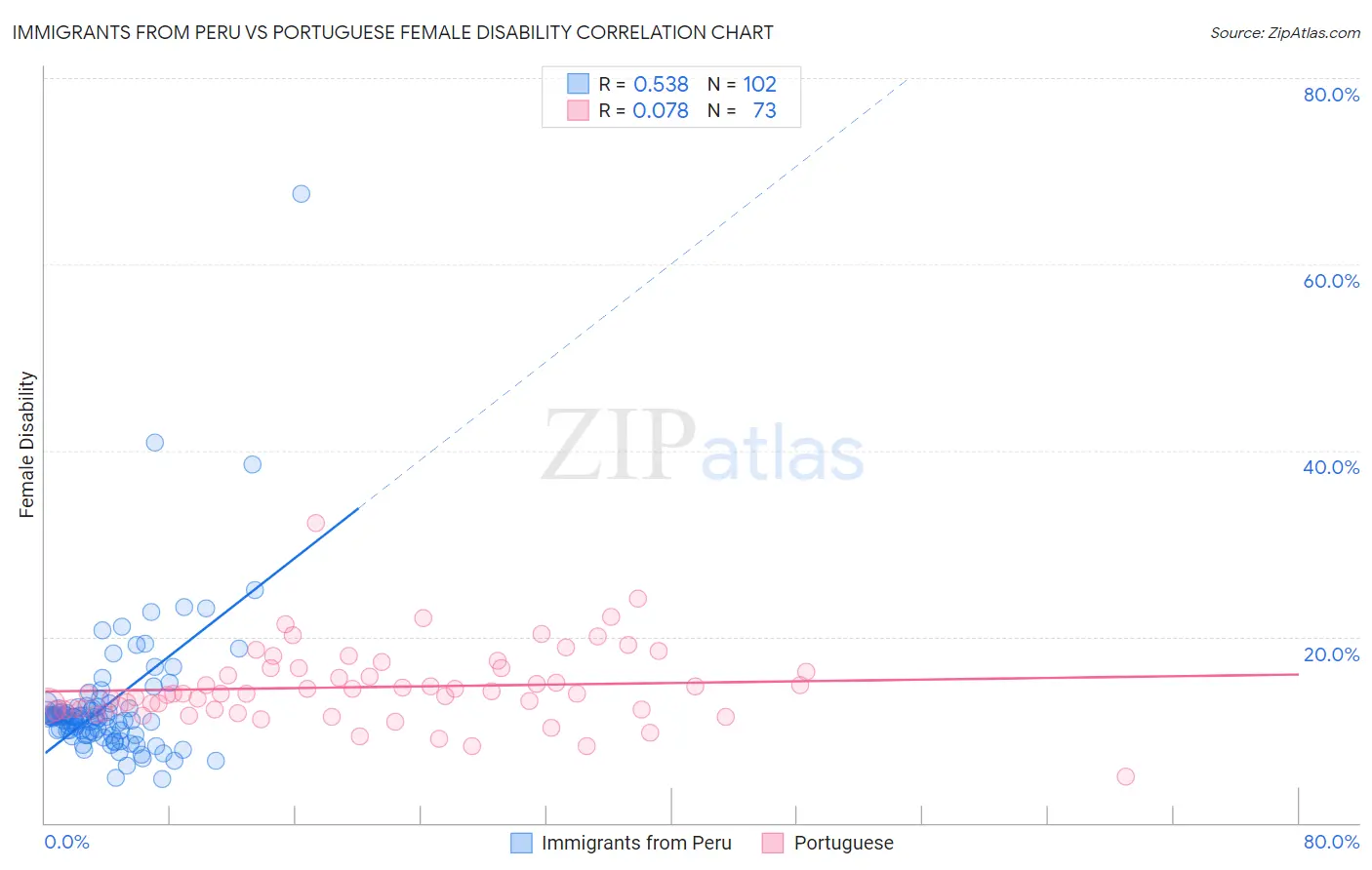 Immigrants from Peru vs Portuguese Female Disability