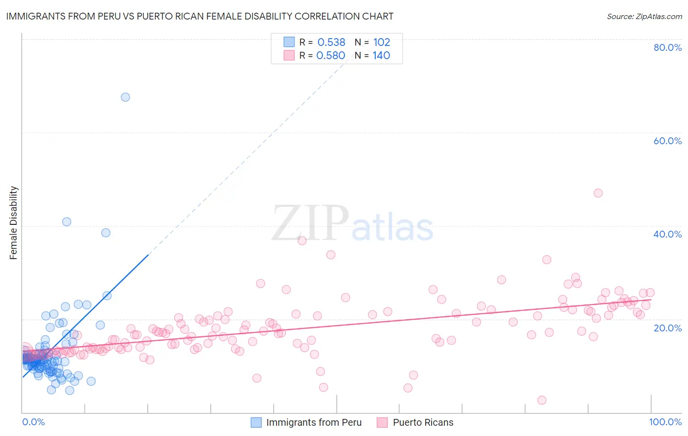 Immigrants from Peru vs Puerto Rican Female Disability