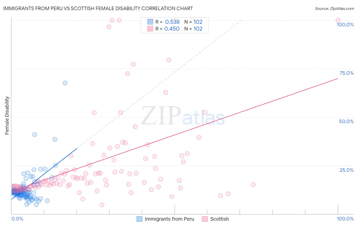 Immigrants from Peru vs Scottish Female Disability