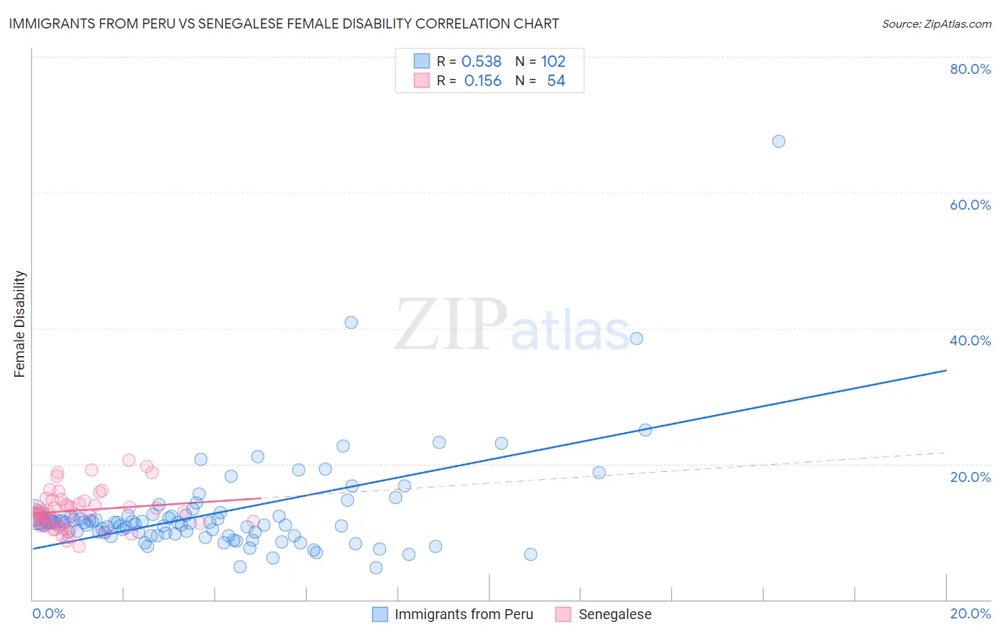 Immigrants from Peru vs Senegalese Female Disability