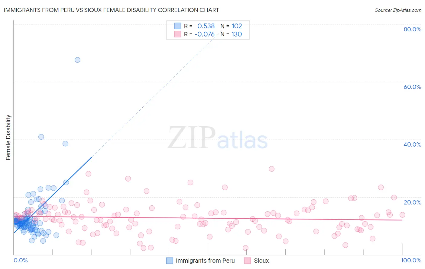 Immigrants from Peru vs Sioux Female Disability