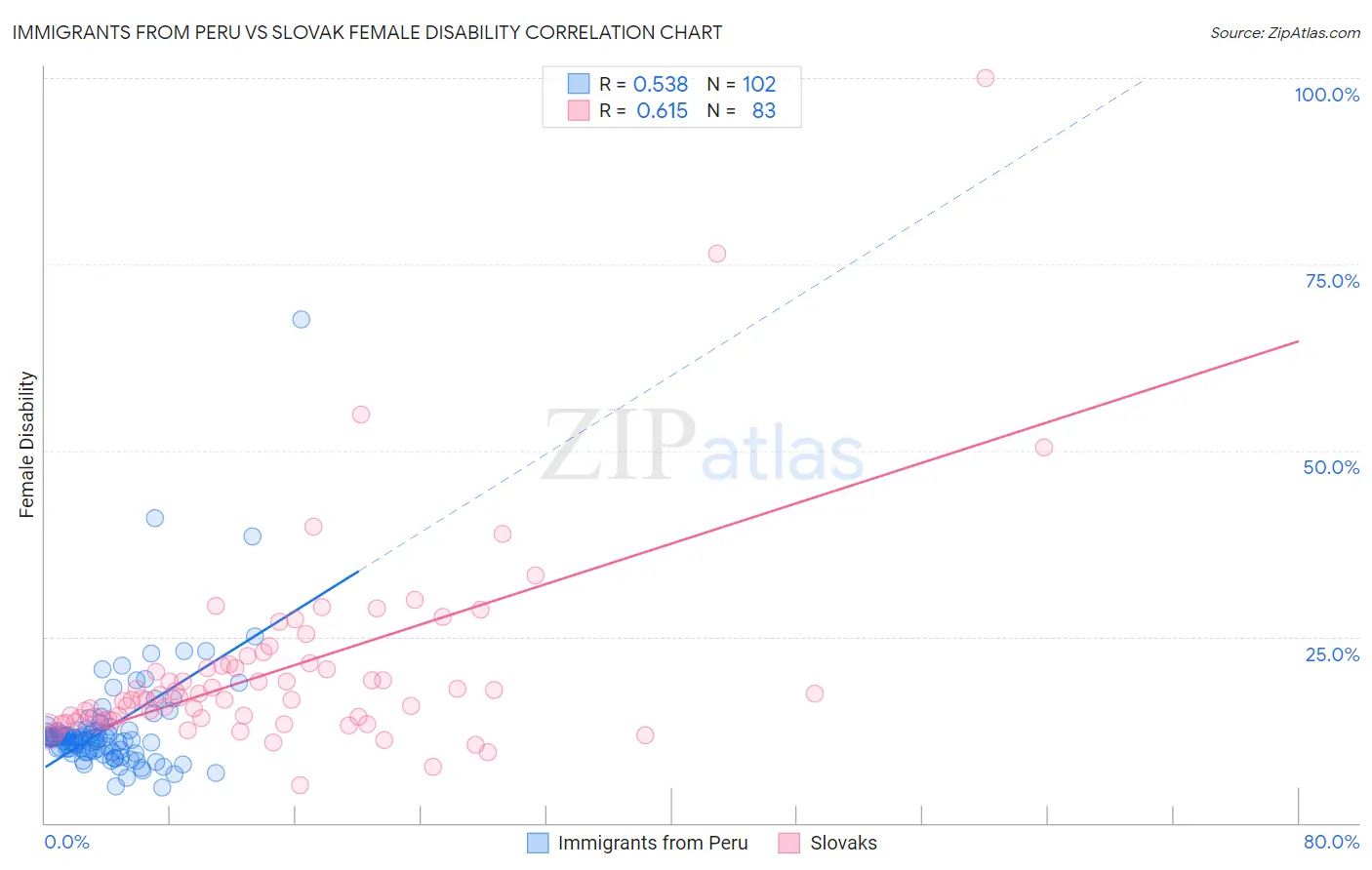 Immigrants from Peru vs Slovak Female Disability