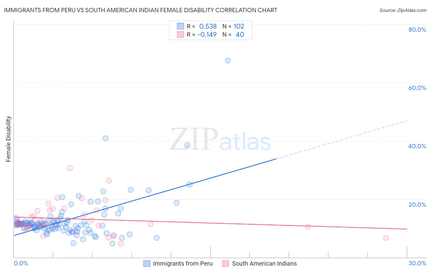 Immigrants from Peru vs South American Indian Female Disability