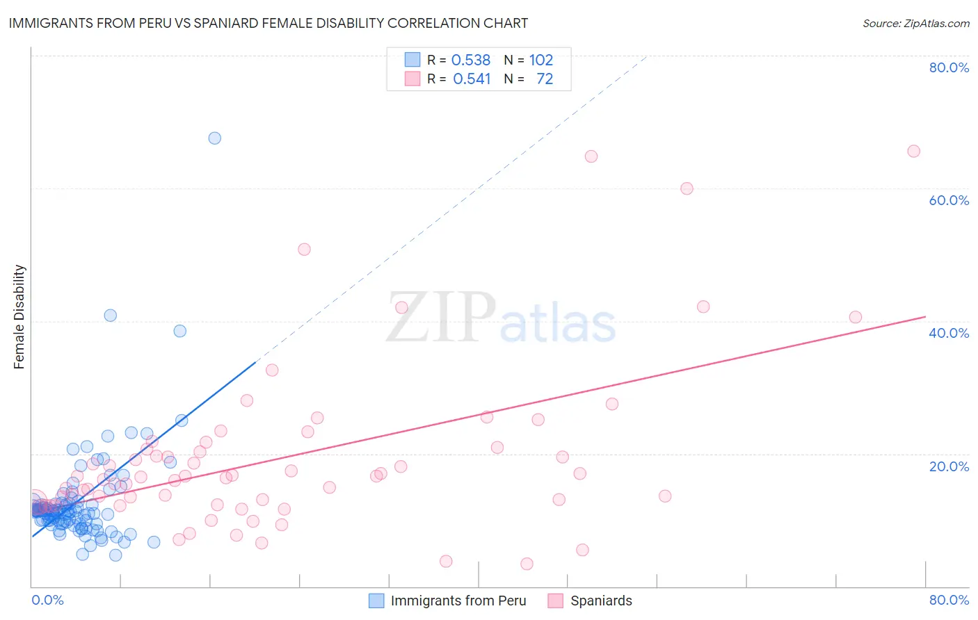 Immigrants from Peru vs Spaniard Female Disability