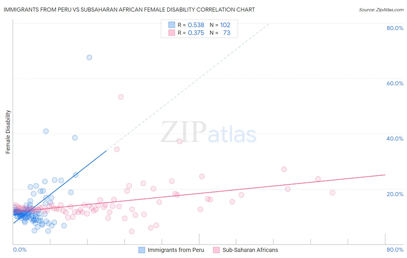 Immigrants from Peru vs Subsaharan African Female Disability