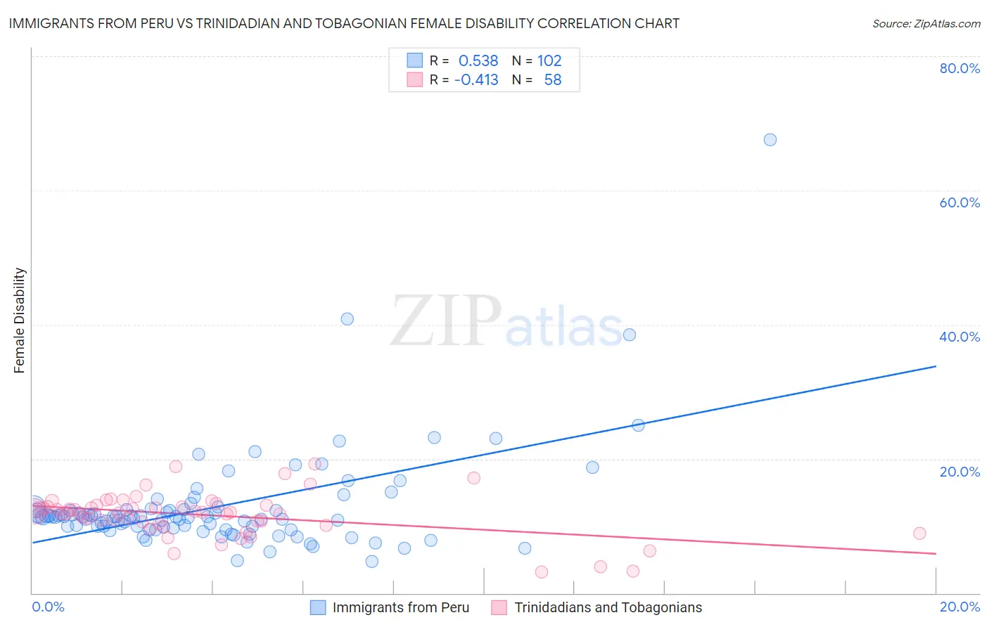 Immigrants from Peru vs Trinidadian and Tobagonian Female Disability
