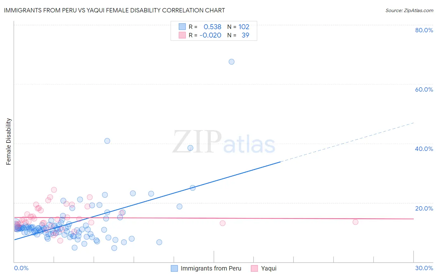 Immigrants from Peru vs Yaqui Female Disability
