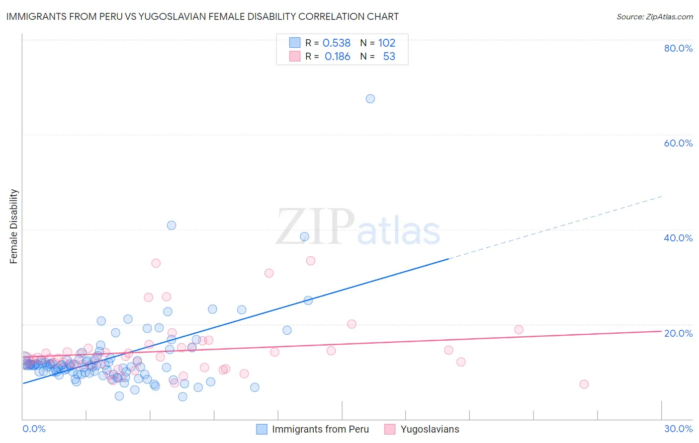 Immigrants from Peru vs Yugoslavian Female Disability