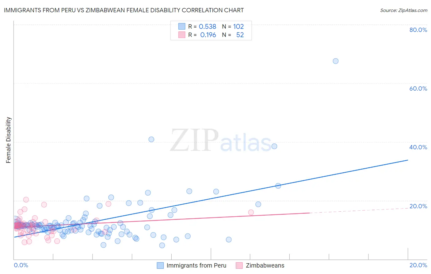 Immigrants from Peru vs Zimbabwean Female Disability