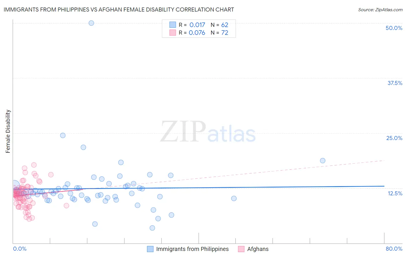 Immigrants from Philippines vs Afghan Female Disability