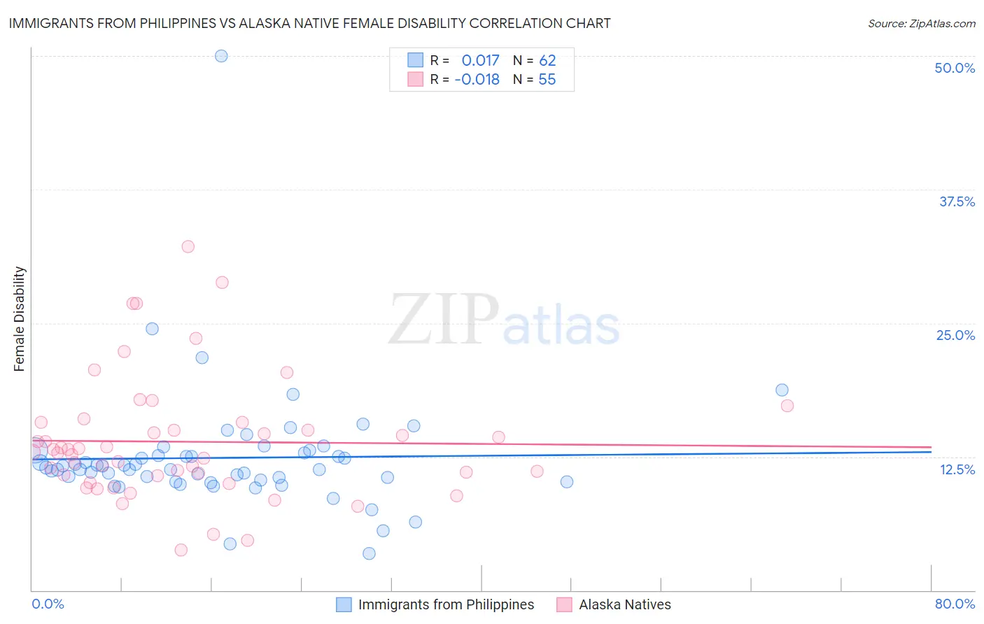 Immigrants from Philippines vs Alaska Native Female Disability