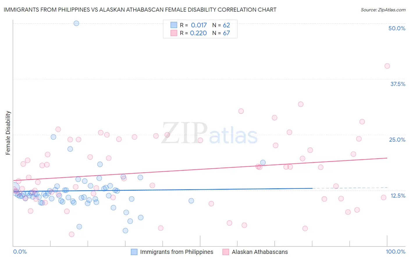 Immigrants from Philippines vs Alaskan Athabascan Female Disability