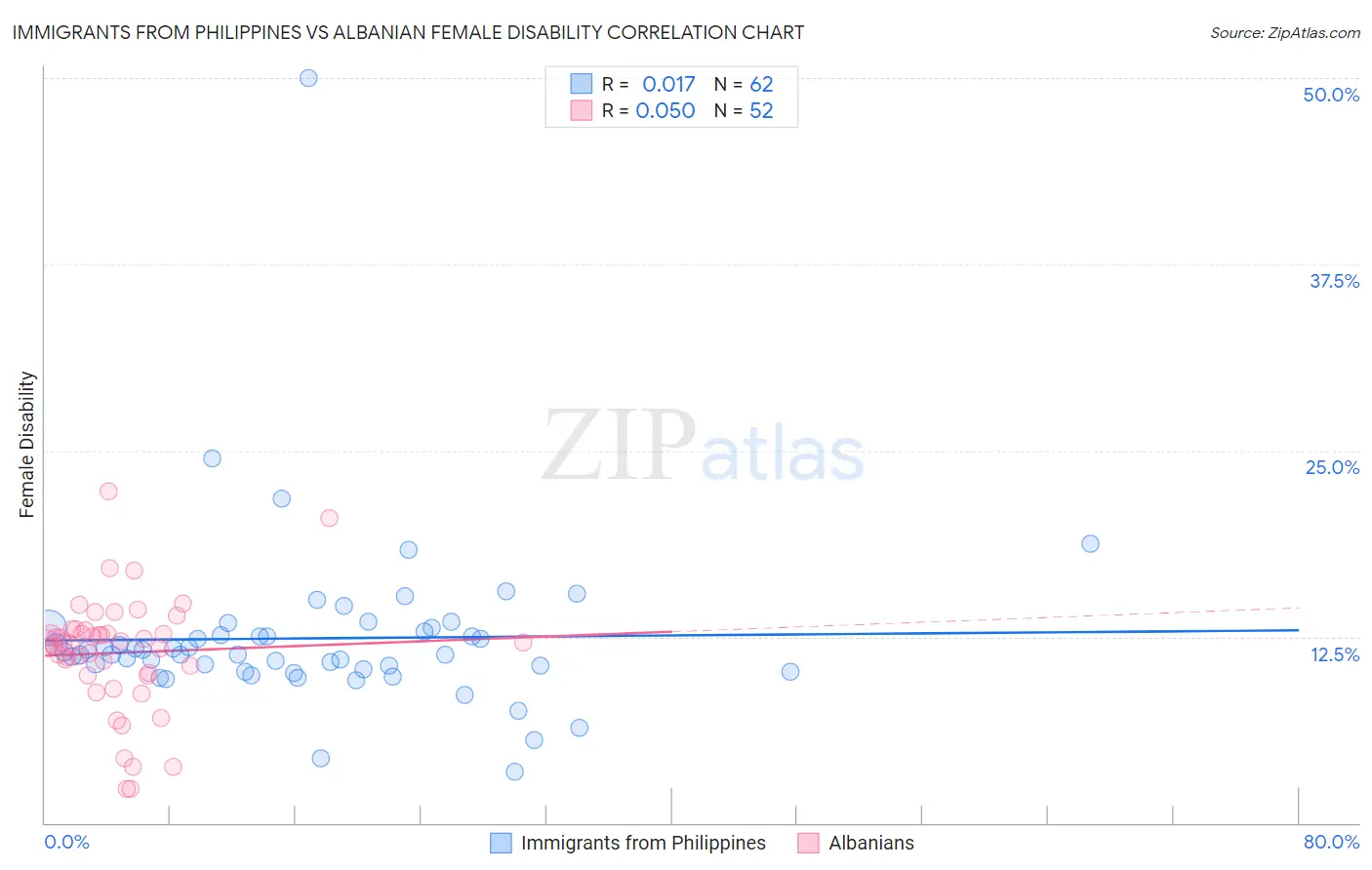 Immigrants from Philippines vs Albanian Female Disability