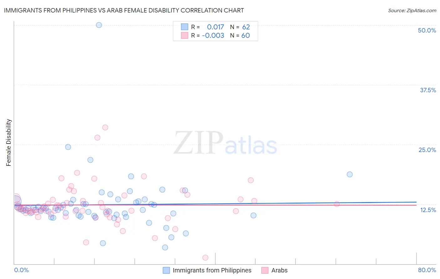 Immigrants from Philippines vs Arab Female Disability