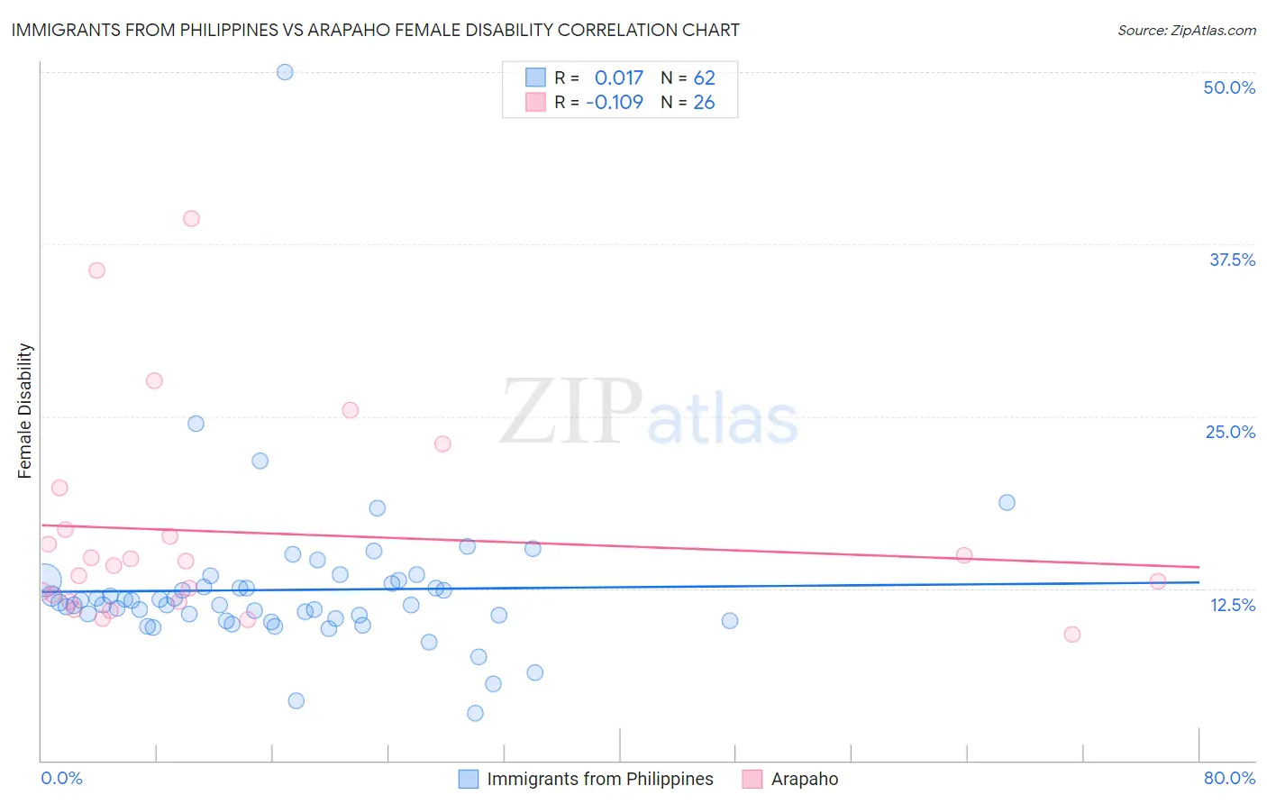 Immigrants from Philippines vs Arapaho Female Disability