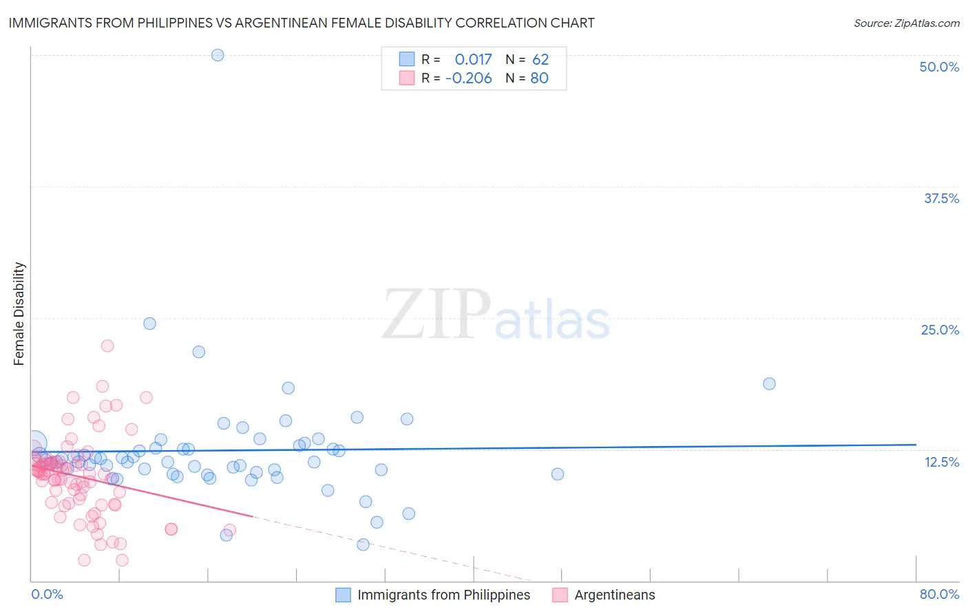 Immigrants from Philippines vs Argentinean Female Disability