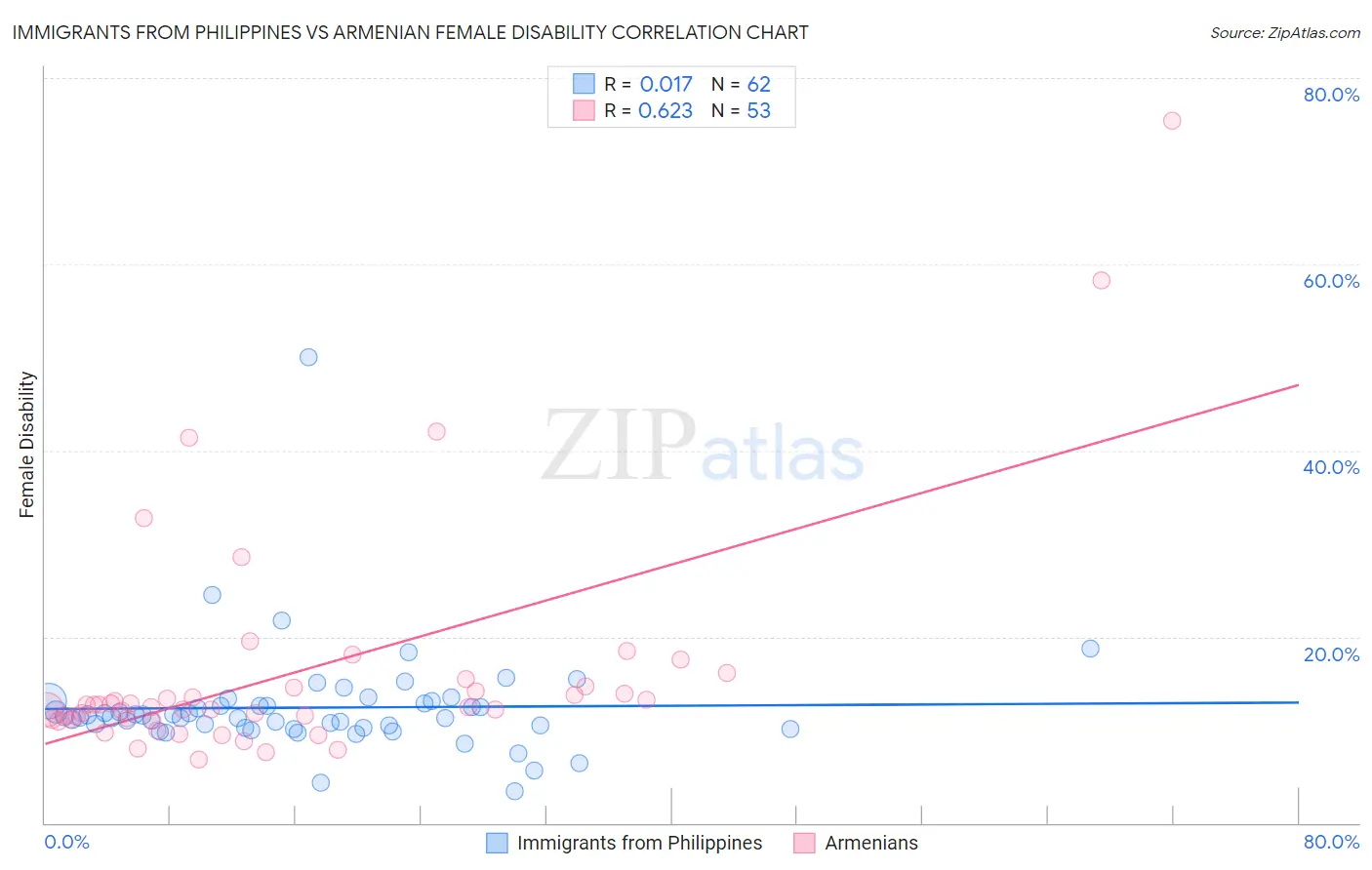 Immigrants from Philippines vs Armenian Female Disability