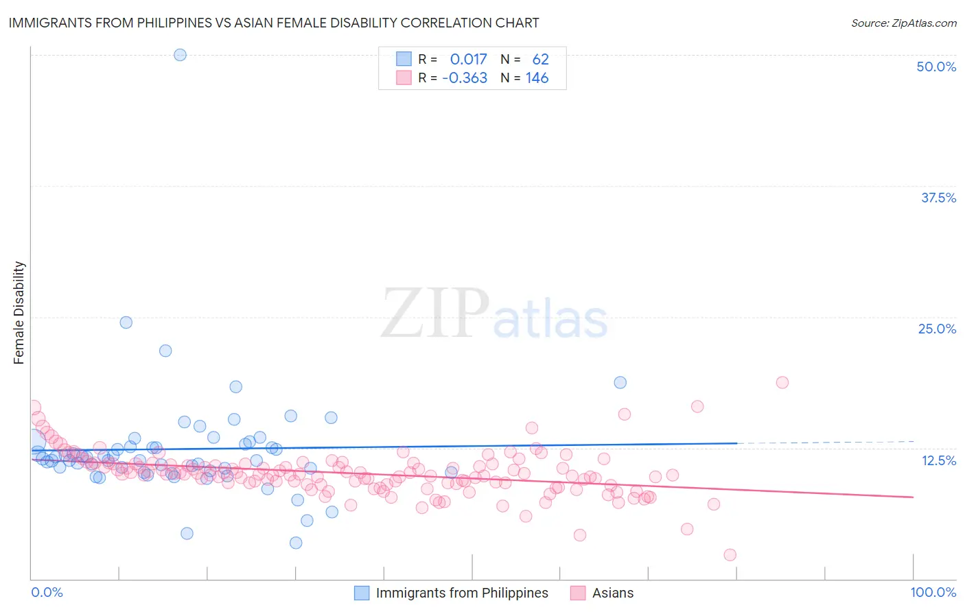 Immigrants from Philippines vs Asian Female Disability