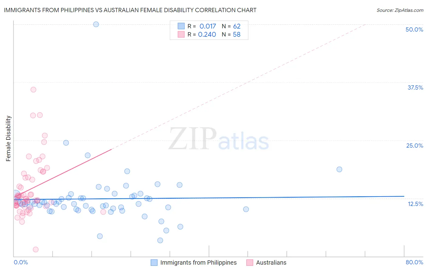 Immigrants from Philippines vs Australian Female Disability