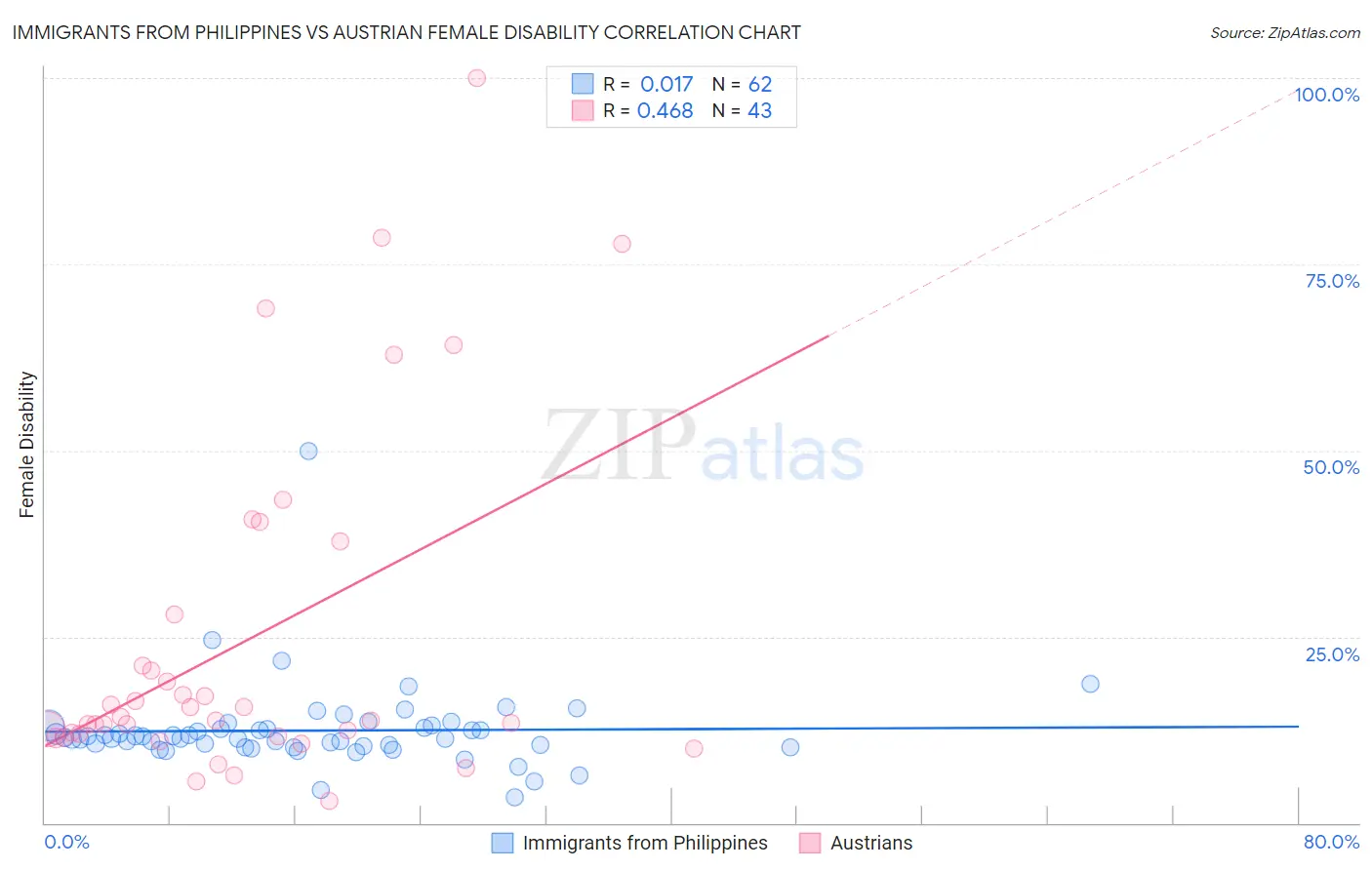 Immigrants from Philippines vs Austrian Female Disability