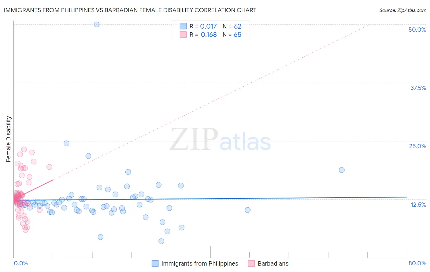 Immigrants from Philippines vs Barbadian Female Disability
