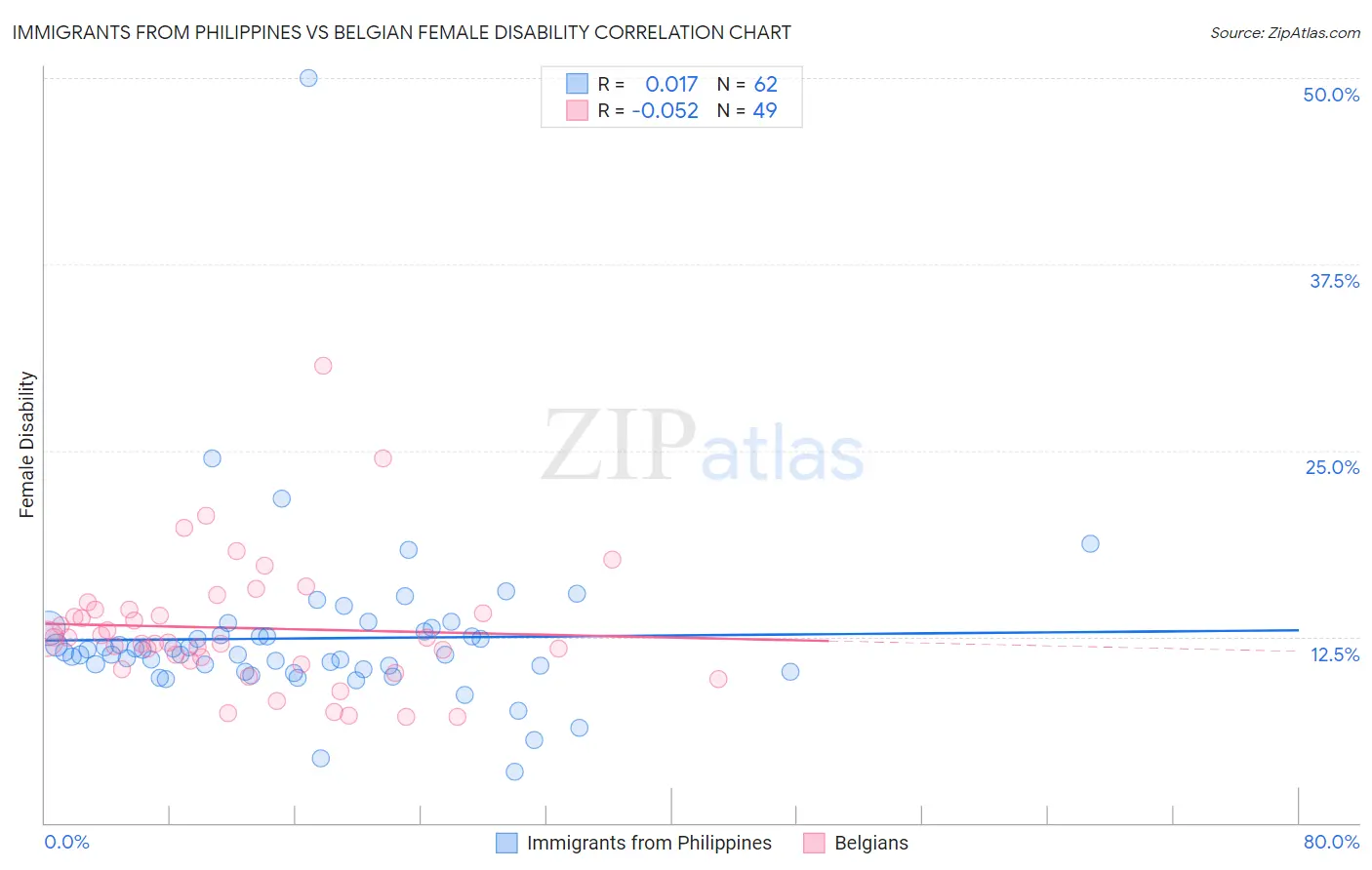 Immigrants from Philippines vs Belgian Female Disability