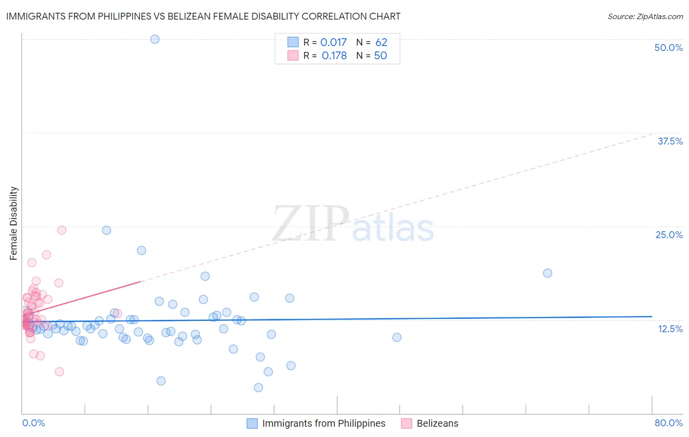 Immigrants from Philippines vs Belizean Female Disability