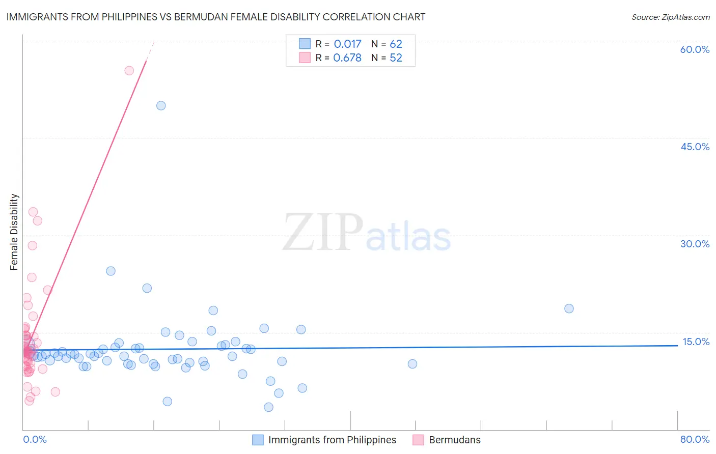 Immigrants from Philippines vs Bermudan Female Disability