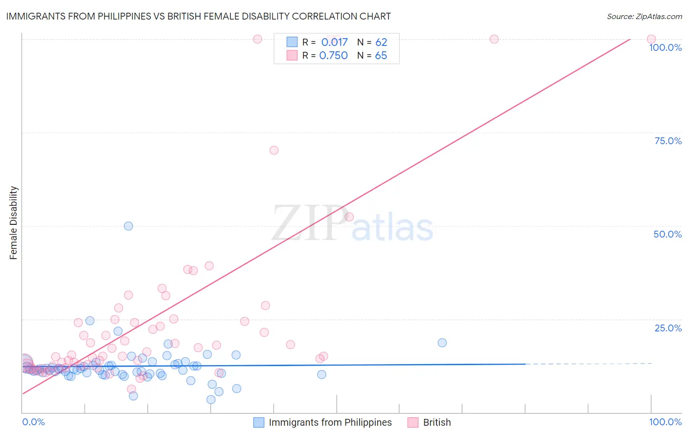 Immigrants from Philippines vs British Female Disability