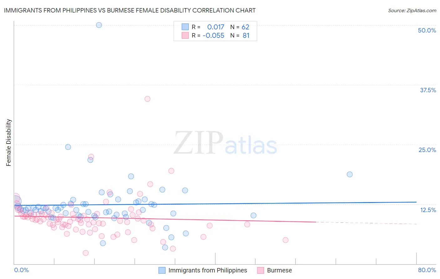 Immigrants from Philippines vs Burmese Female Disability