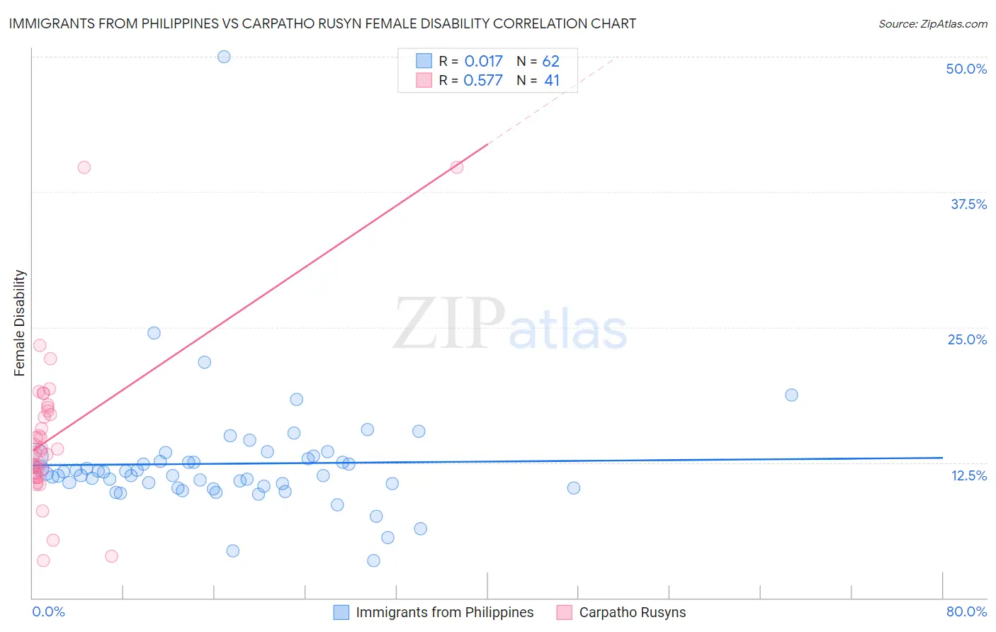 Immigrants from Philippines vs Carpatho Rusyn Female Disability