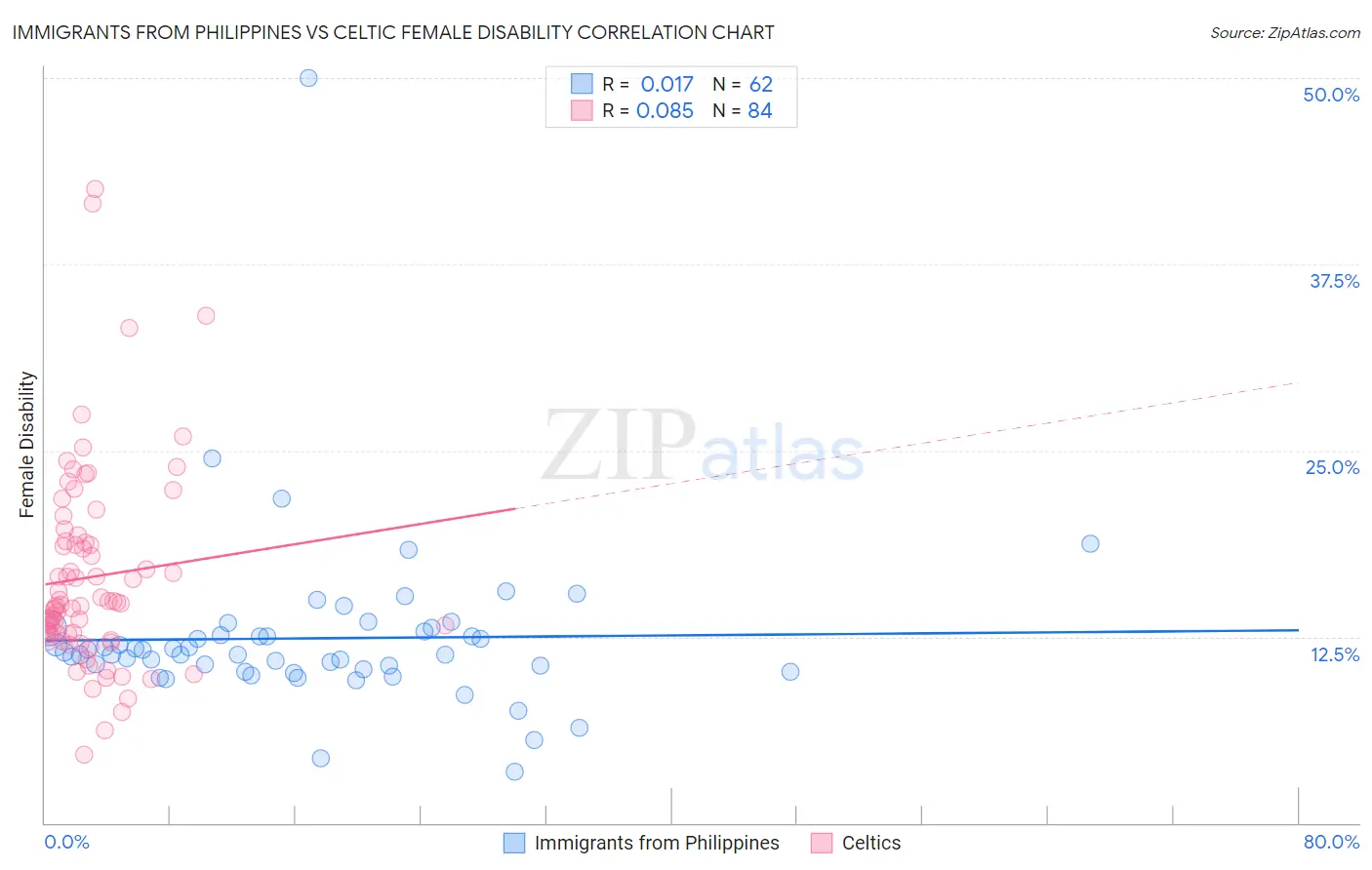 Immigrants from Philippines vs Celtic Female Disability