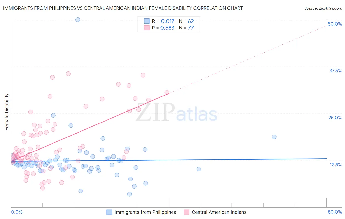 Immigrants from Philippines vs Central American Indian Female Disability