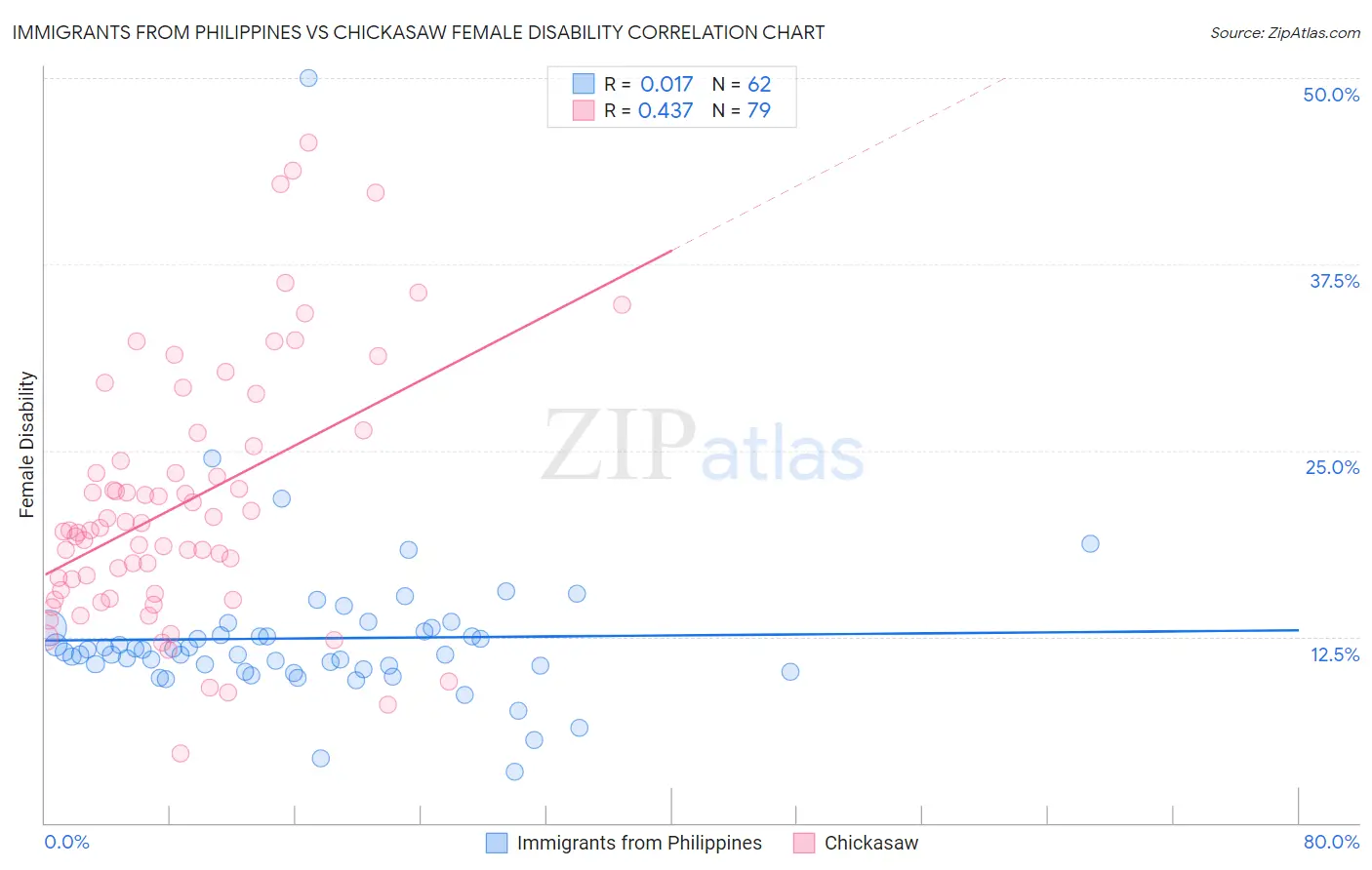 Immigrants from Philippines vs Chickasaw Female Disability