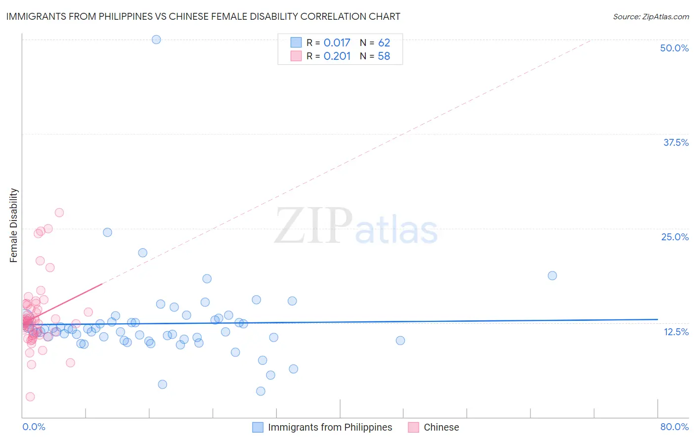 Immigrants from Philippines vs Chinese Female Disability