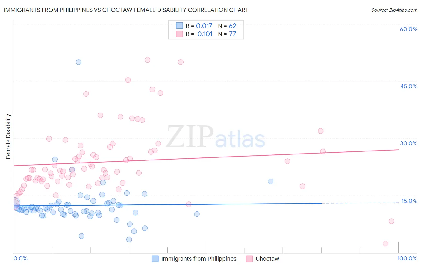 Immigrants from Philippines vs Choctaw Female Disability