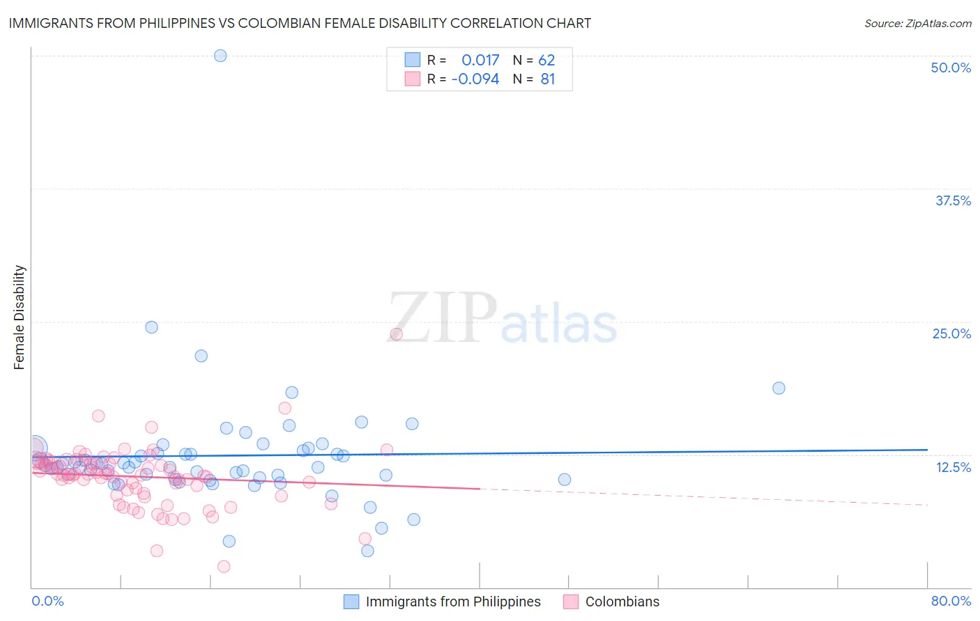 Immigrants from Philippines vs Colombian Female Disability