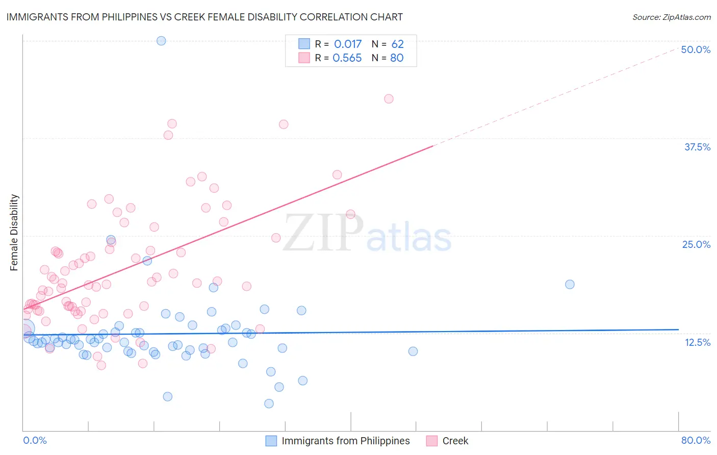Immigrants from Philippines vs Creek Female Disability