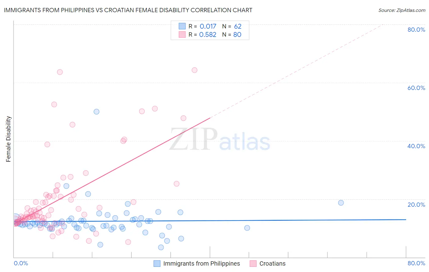 Immigrants from Philippines vs Croatian Female Disability