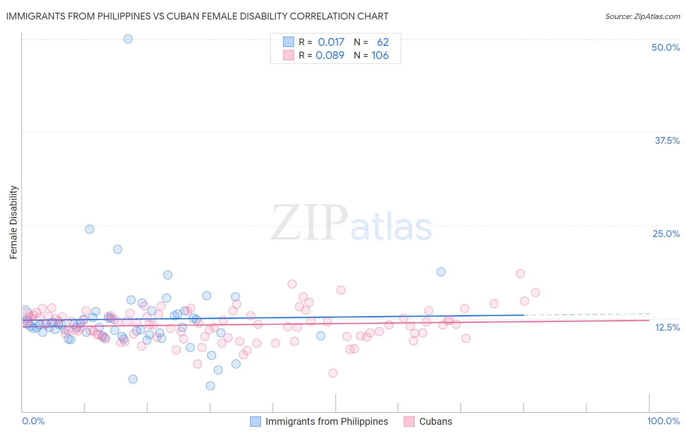 Immigrants from Philippines vs Cuban Female Disability