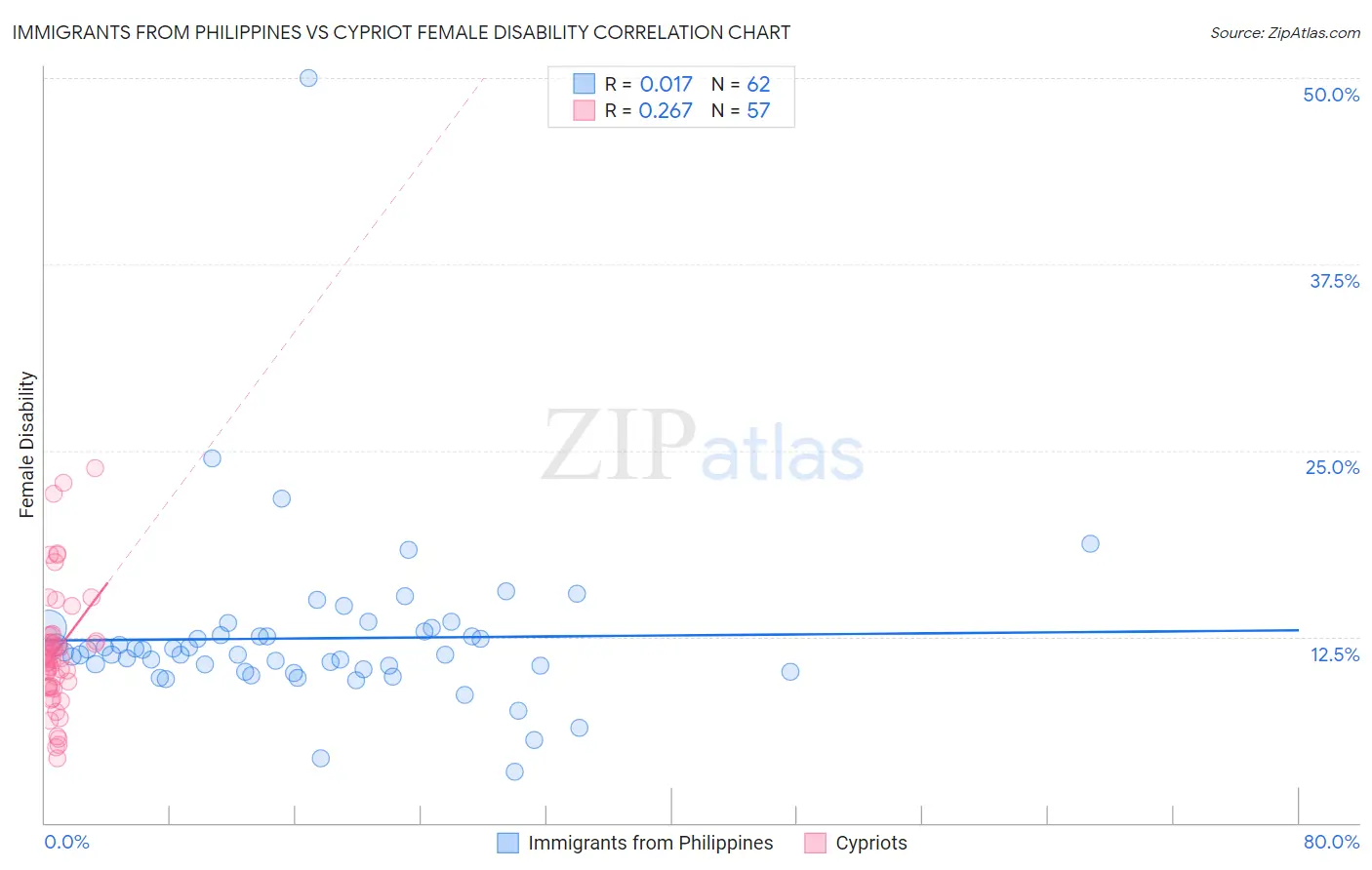 Immigrants from Philippines vs Cypriot Female Disability