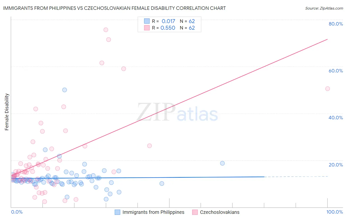 Immigrants from Philippines vs Czechoslovakian Female Disability