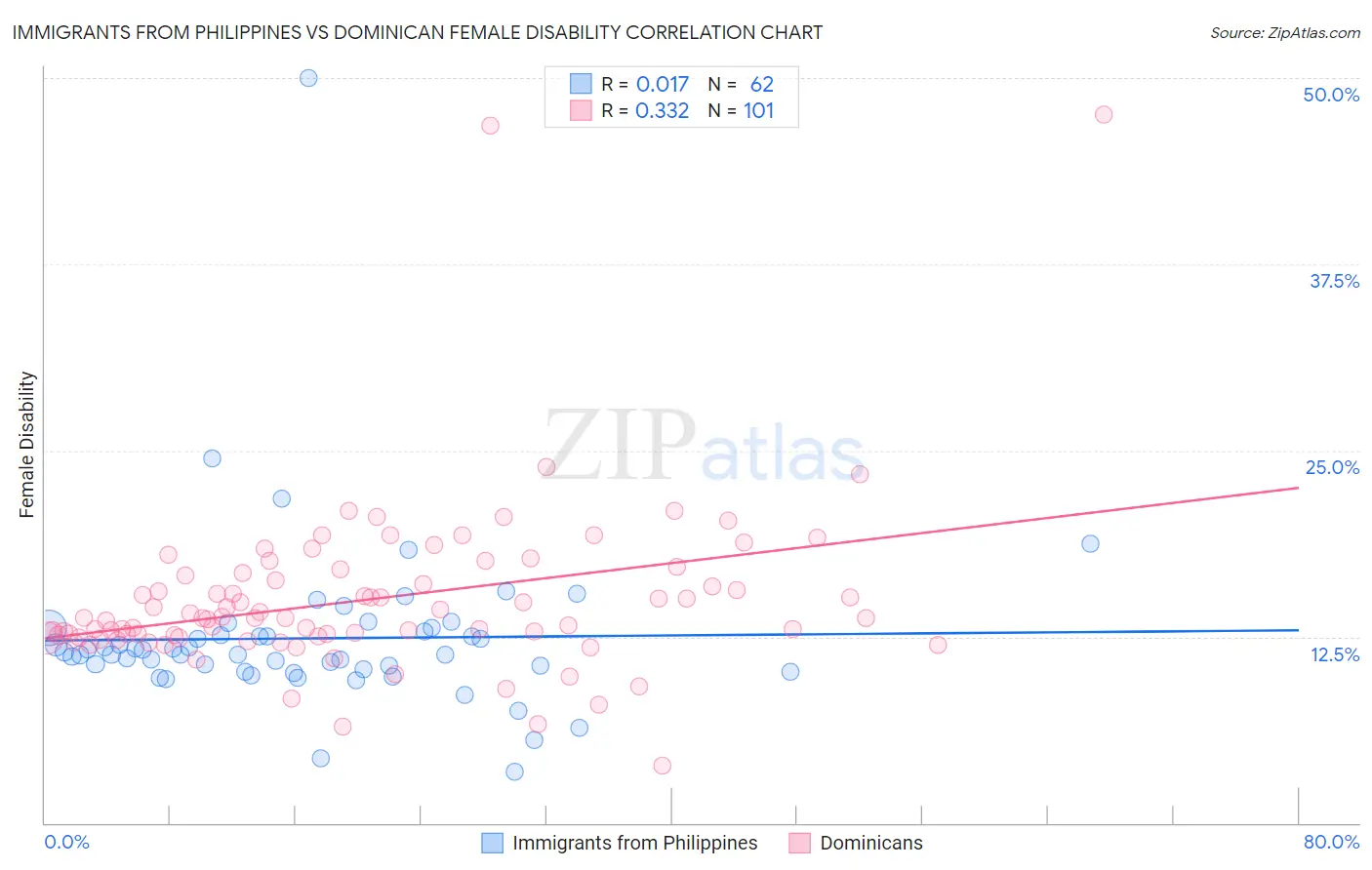 Immigrants from Philippines vs Dominican Female Disability