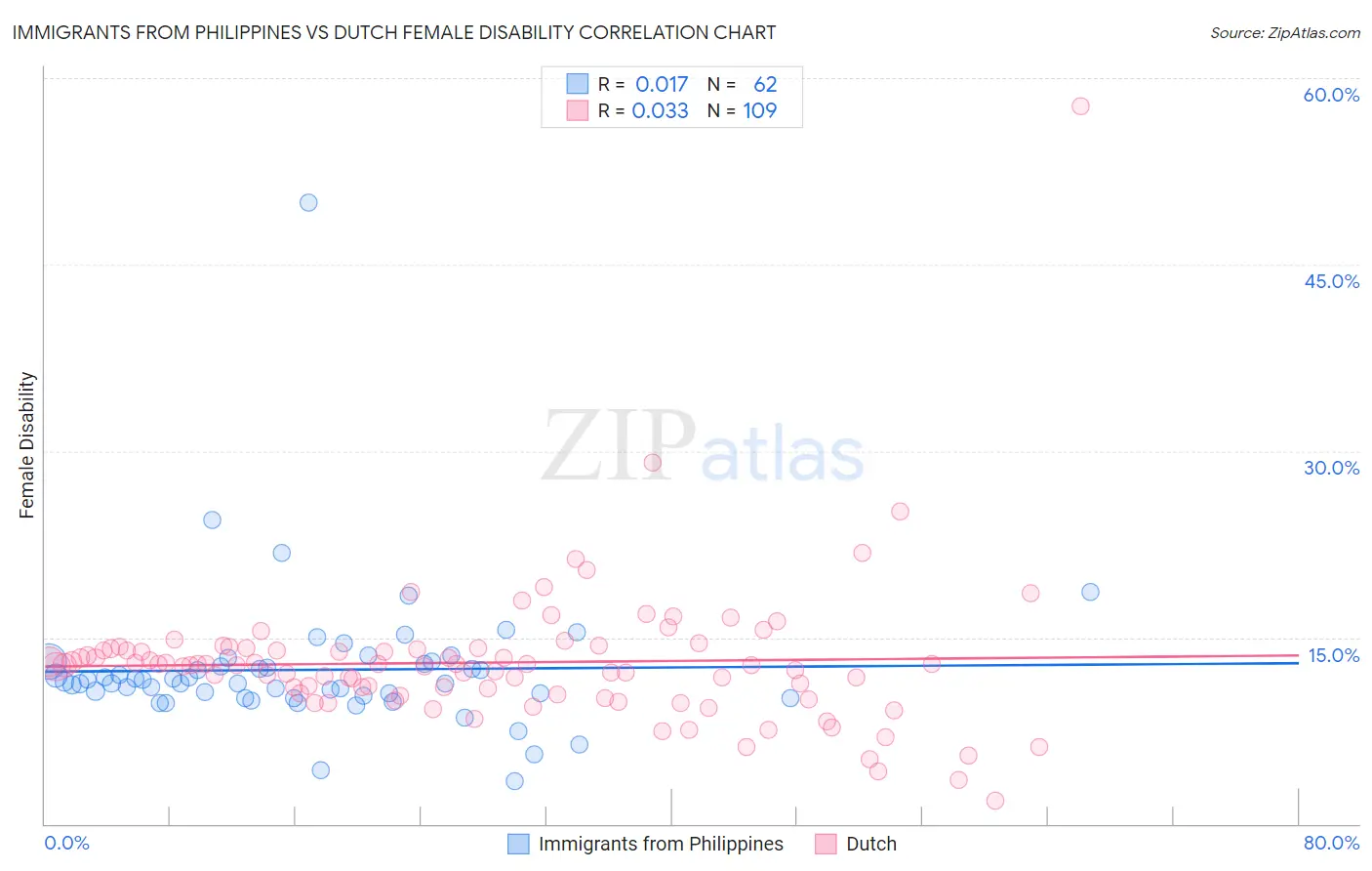 Immigrants from Philippines vs Dutch Female Disability