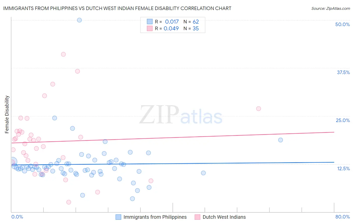 Immigrants from Philippines vs Dutch West Indian Female Disability