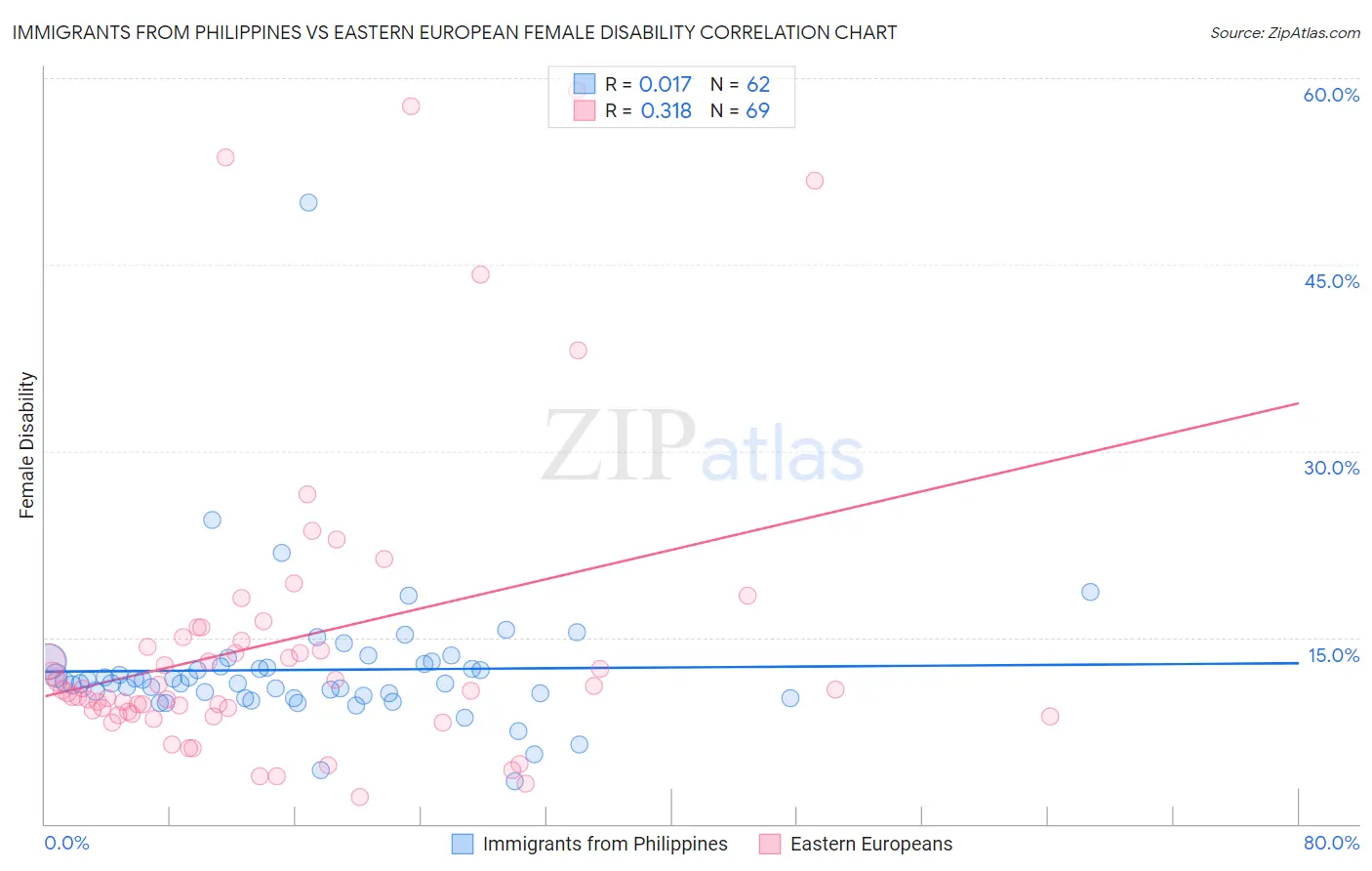 Immigrants from Philippines vs Eastern European Female Disability